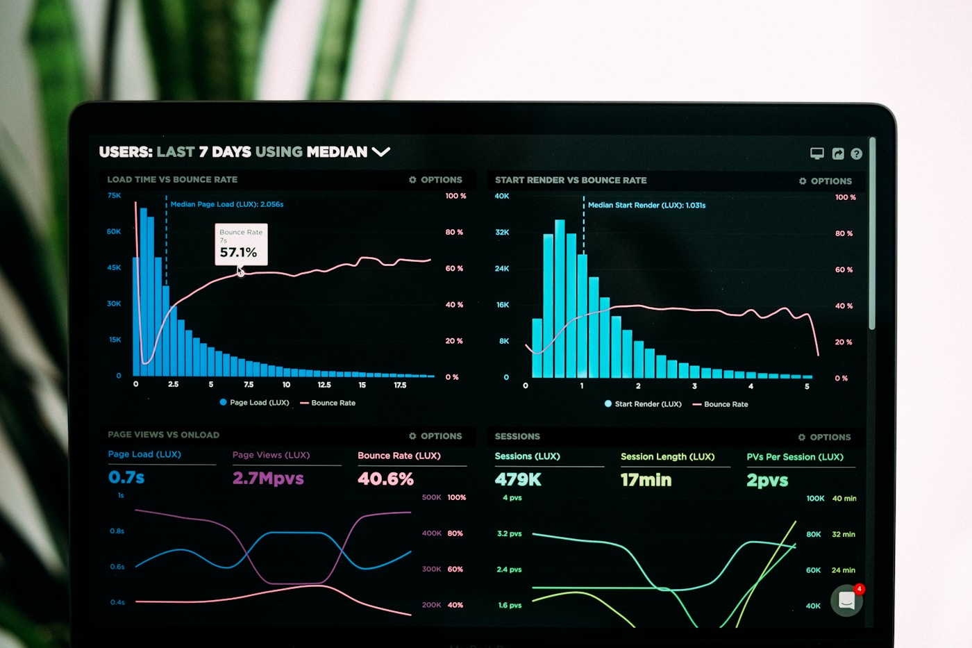 Growth architecture assessment